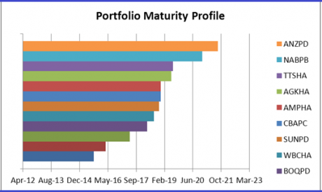 Graph for The $6,000 diversified bond portfolio